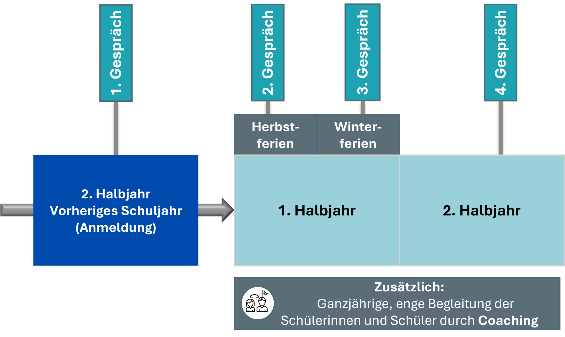 Abbildung 4: Beratung und Coaching