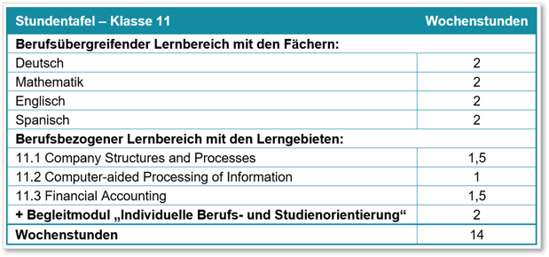 Abbildung 1 Stundentafel FOE11